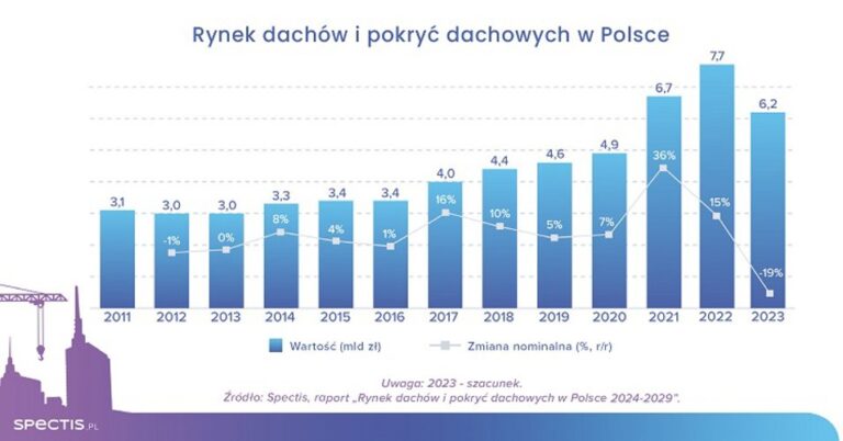 W 2023 r. wartość rynku pokryć dachowych w Polsce wyniosła ponad 6 mld zł