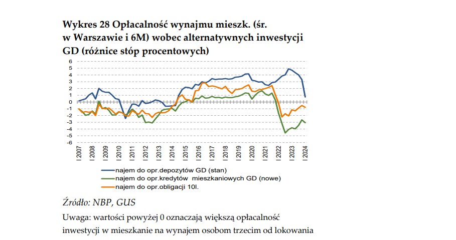 Inwestowanie W Mieszkania Coraz Mniej Oplacalne Spadek Rentownosci Najmu 29d070f, NEWSFIN