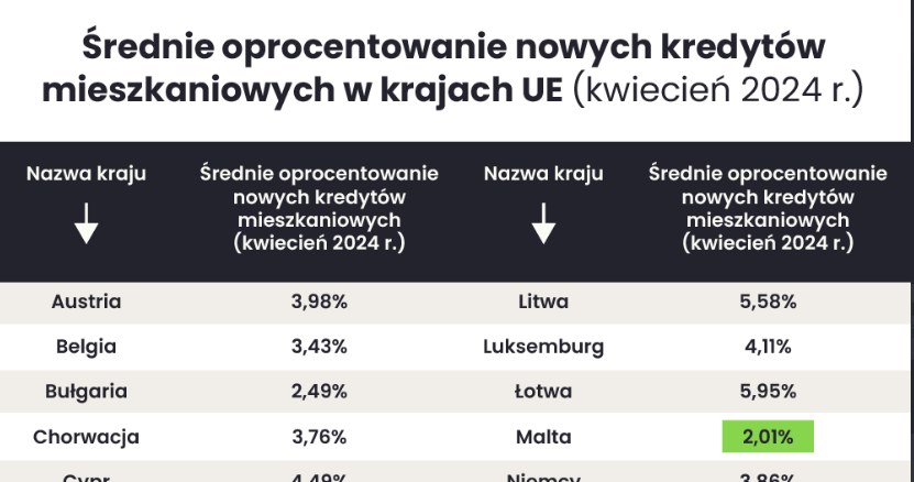 Mamy Najdrozsze Kredyty Mieszkaniowe W Calej Ue Wyprzedzilismy Nawet Wegroacutew 33e7e5d, NEWSFIN