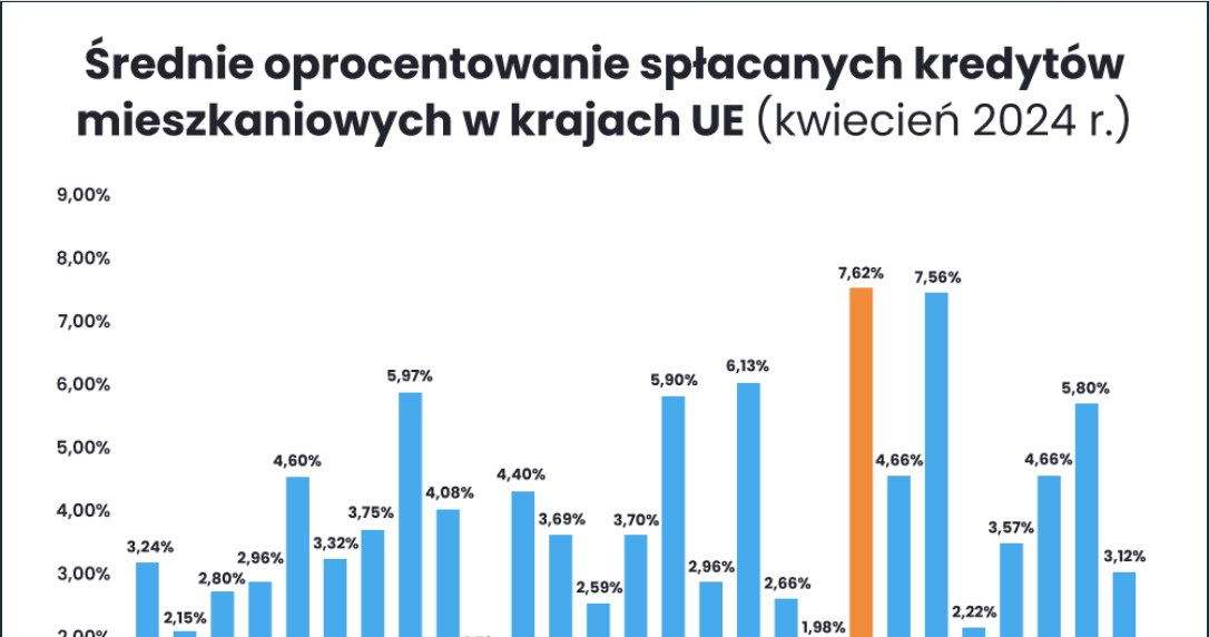 Mamy Najdrozsze Kredyty Mieszkaniowe W Calej Ue Wyprzedzilismy Nawet Wegroacutew 96b709a, NEWSFIN