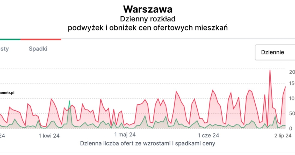 Mieszkania Przestaly Drozec Coraz Wiecej Obnizek Cen Popyt W Doacutel 2c4d02e, NEWSFIN