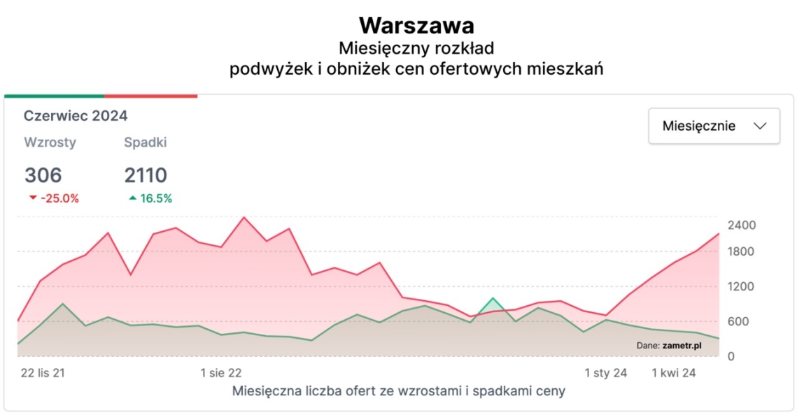 Mieszkania Przestaly Drozec Coraz Wiecej Obnizek Cen Popyt W Doacutel 62b741c, NEWSFIN