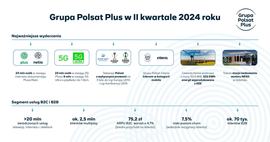 Grupa Polsat Plus W Ii Kw 2024 R Podsumowanie Wynikoacutew 0a3298a, NEWSFIN