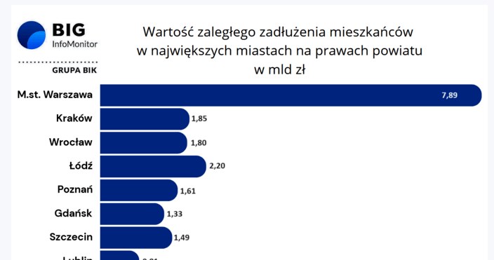 Polska Powiatowa Zadluzona Po Uszy W Tych Regionach Jest Najgorzej 00f32ce, NEWSFIN