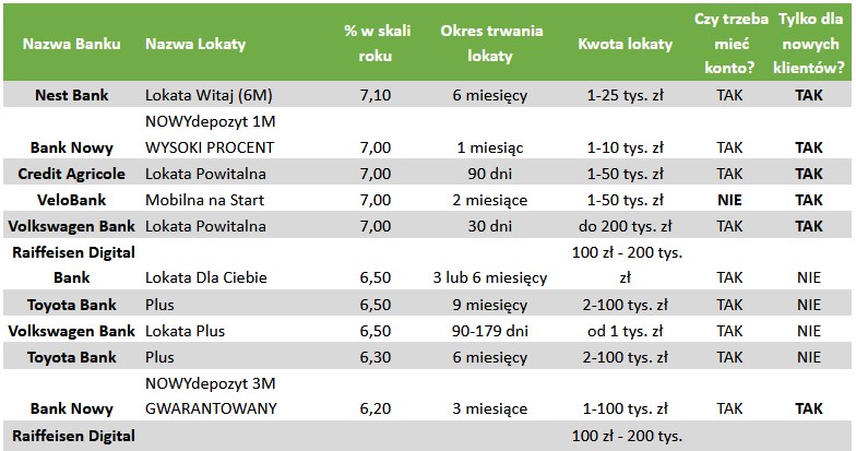 Ranking Lokat Takie Jest Oprocentowanie W Sierpniu 2024 Roku F385ef0, NEWSFIN