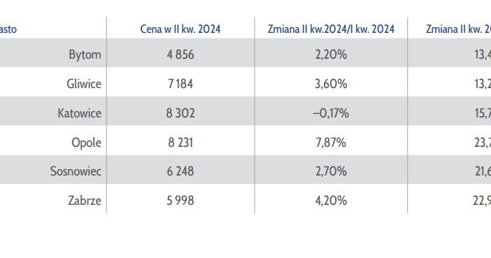 Raport Amron Sarfin Tak Wygladaja Rzeczywiste Ceny Mieszkan 8cb533e, NEWSFIN