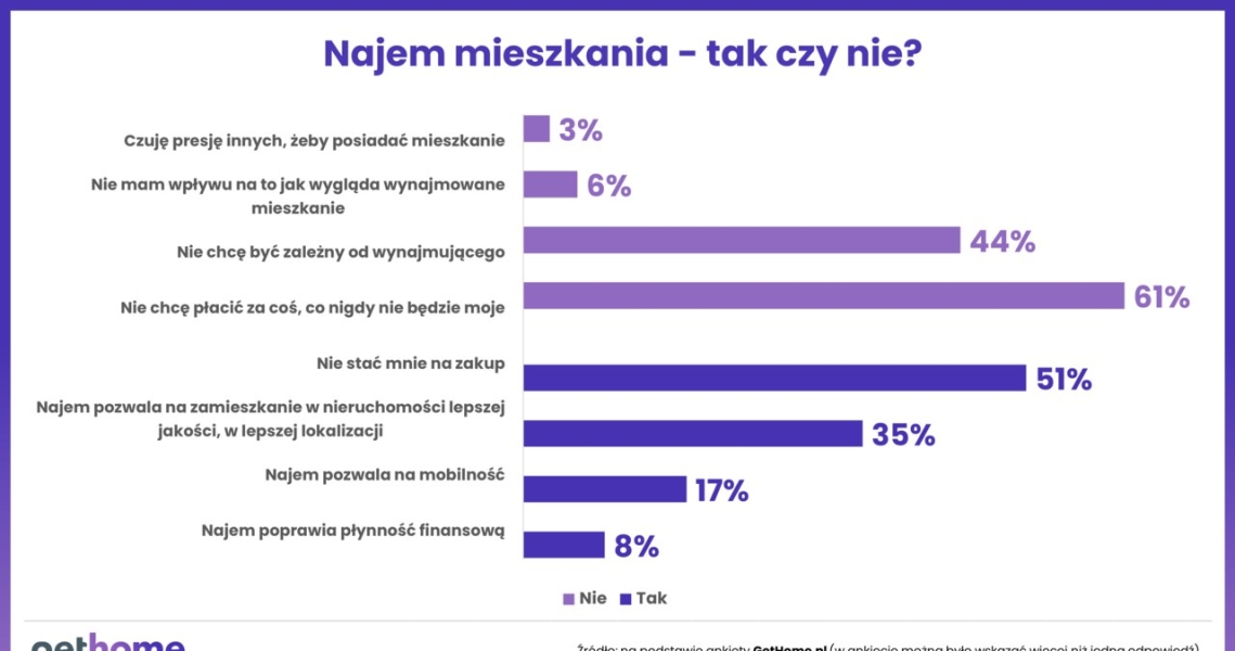 Wlasnosc Czy Najem Mieszkania Mlodzi Zmieniaja Podejscie Ale Jest Pulapka Bb5d7b4, NEWSFIN