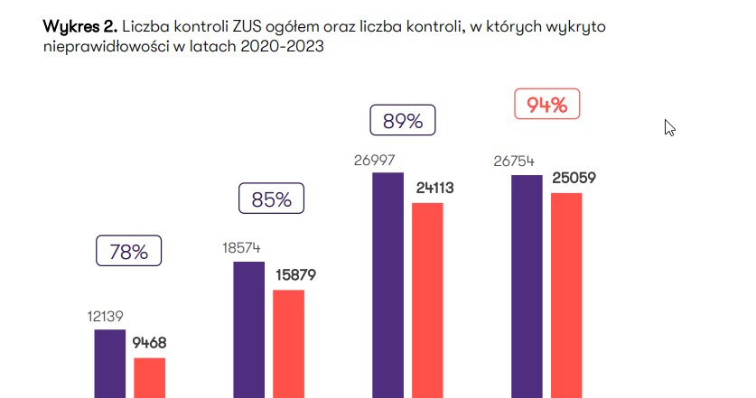 Coraz Wiecej Kontroli Zus W Firmach Najnowsza Analiza Grant Thornton D3a7e03, NEWSFIN