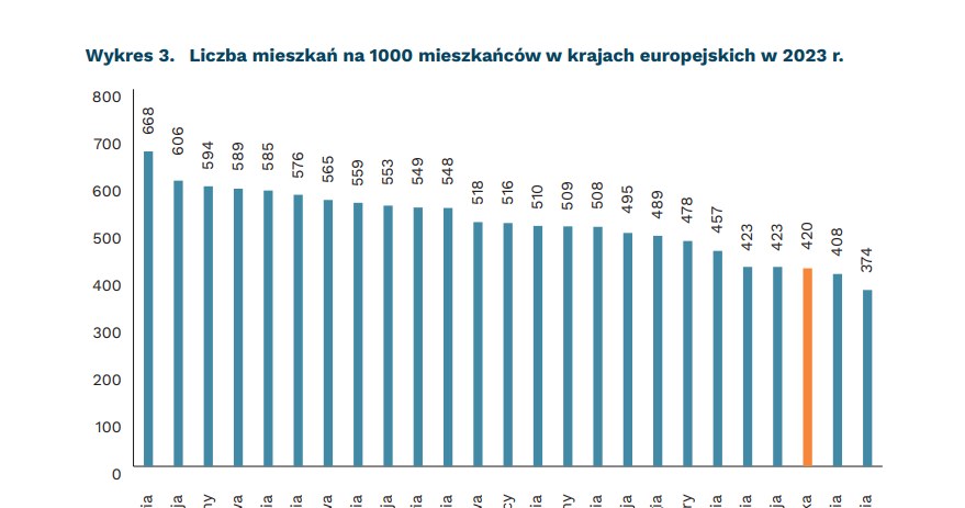 Mieszkania Tak Wypadamy Na Tle Europy 5d87260, NEWSFIN