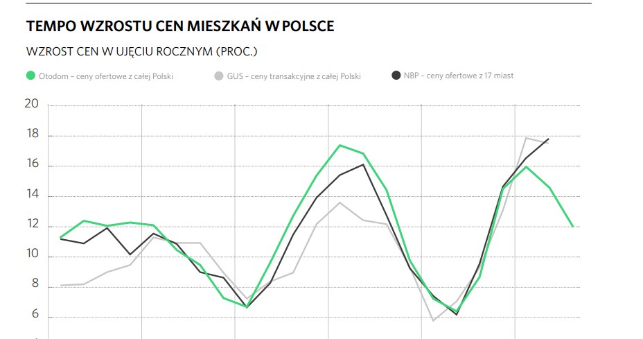 Oferta Mieszkan Wzrosla Ceny Sie Uspokoily Kredyt Na Start To Zburzy F507d94, NEWSFIN