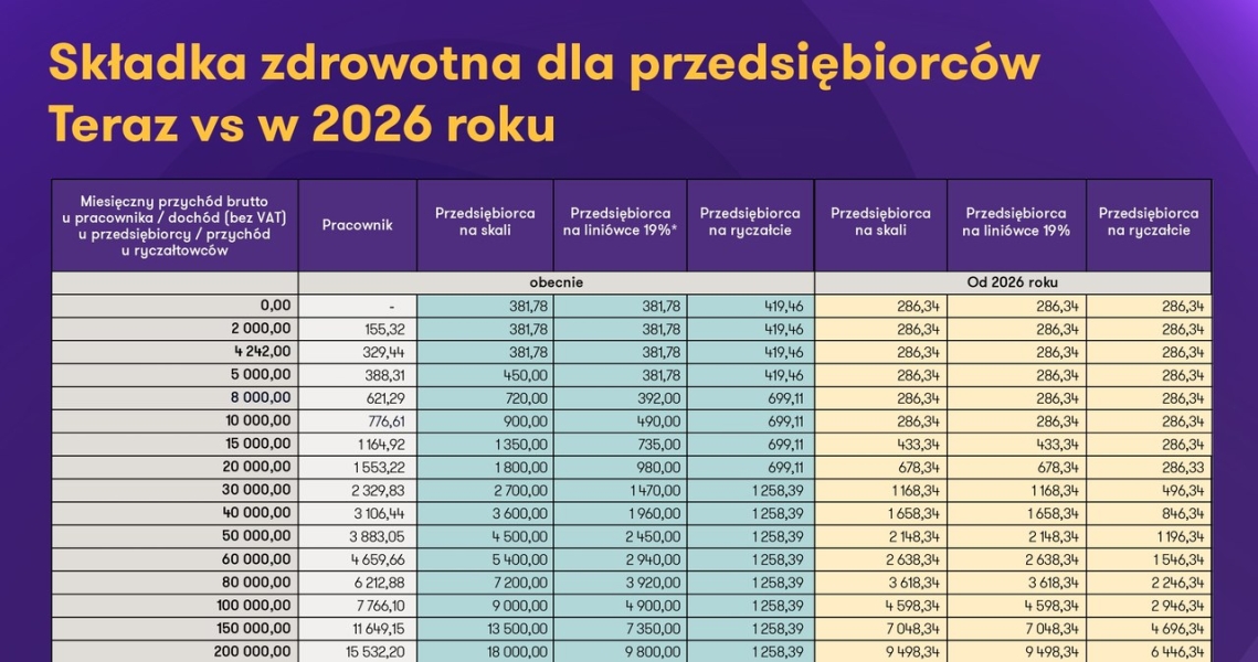 Nowy Pomysl Na Skladke Zdrowotna Od 2026 Roku Kto Zyska A Kto Straci 7fa4715, NEWSFIN