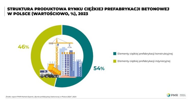 Szanse na odbicie rynku prefabrykacji betonowej