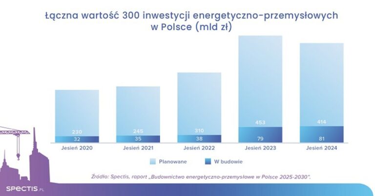 300 największych inwestycji energetyczno-przemysłowych w Polsce wartych niemal 500 mld zł