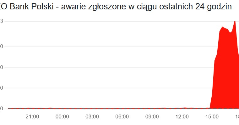 Awaria W Pko Bp Losowe Utrudnienia W Dostepie Db11486, NEWSFIN