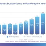 Wartosc rynku budownictwa modulowego wnbsppolsce do 2030nbsproku siegnie 7nbspmldnbspzl 0be5538.jpg