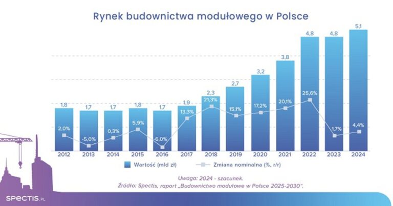 Wartosc Rynku Budownictwa Modulowego Wnbsppolsce Do 2030nbsproku Siegnie 7nbspmldnbspzl 0be5538, NEWSFIN