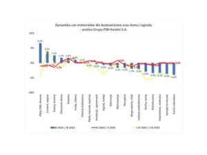 Zmiany cen materialoacutew budowlanych w listopadzie 2024 r analiza grupy psb handel sa 0296c3a.jpg