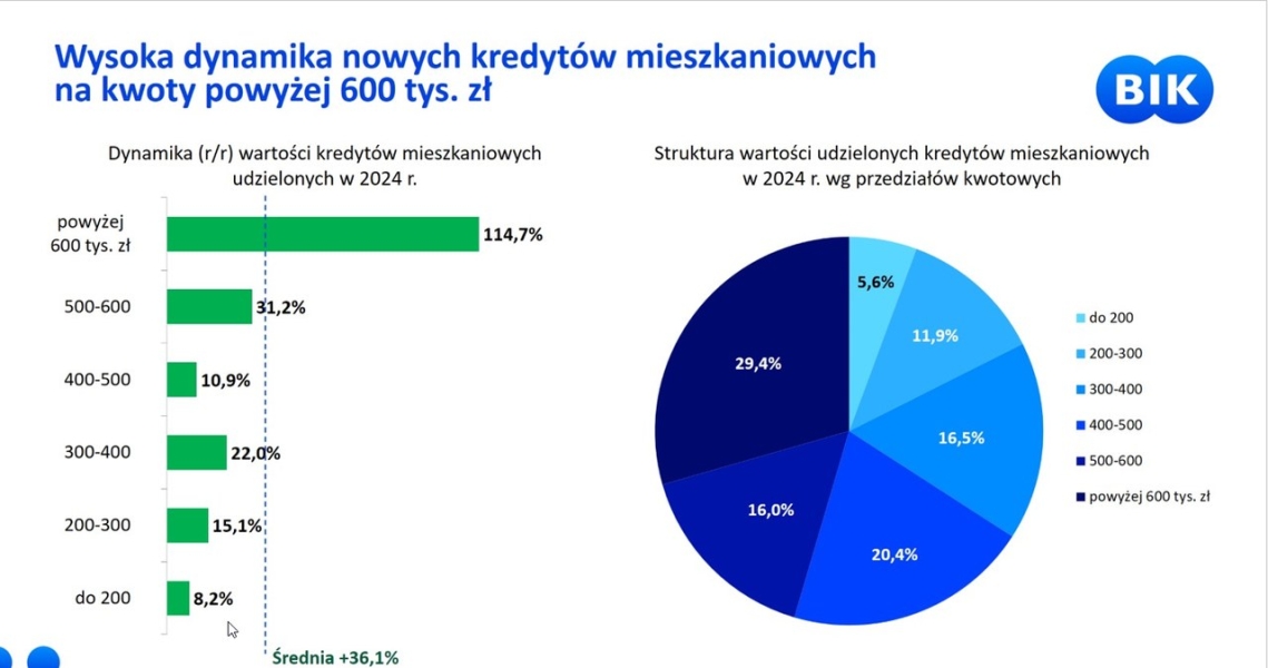 Ile Kredytoacutew Hipotecznych Zaciagniemy W 2025 Roku Prognoza Bik Dcf57b0, NEWSFIN