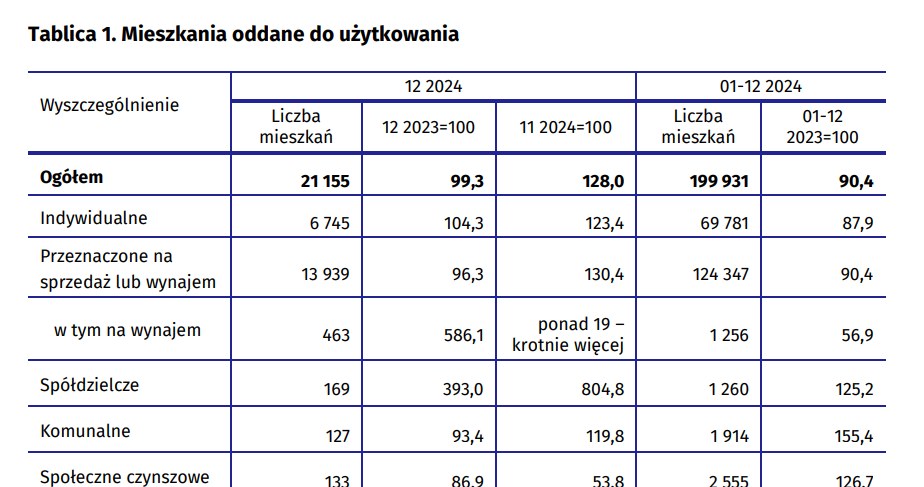 Najgorszy Wynik Od Lat Tyle Mieszkan Oddano W 2024 Roku 854b564, NEWSFIN