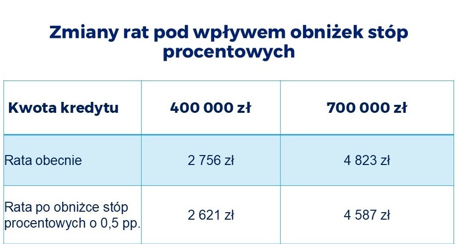 Obnizki Stoacutep Przez Rpp Tak Zmienilyby Sie Raty I Zdolnosc Kredytowa 9432b8b, NEWSFIN