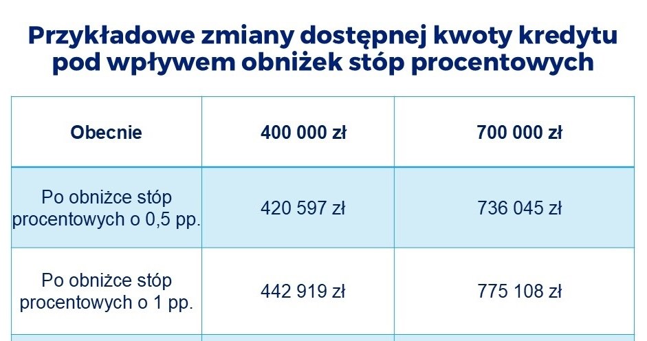 Obnizki Stoacutep Przez Rpp Tak Zmienilyby Sie Raty I Zdolnosc Kredytowa F81c77d, NEWSFIN