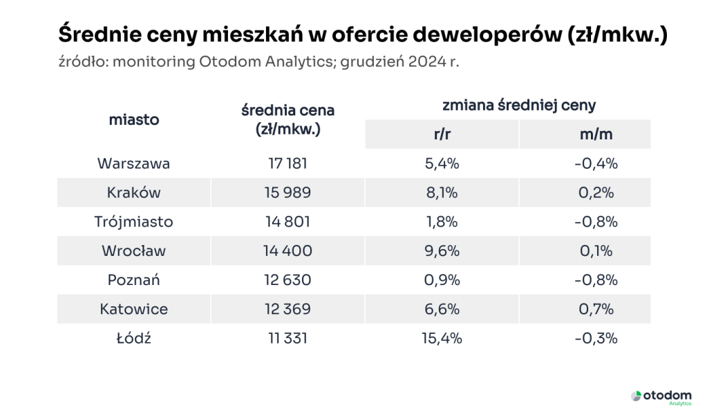 Rynek Deweloperski W 2024 Roku Podsumowanie Wiedza I Inspiracje 506cc94, NEWSFIN