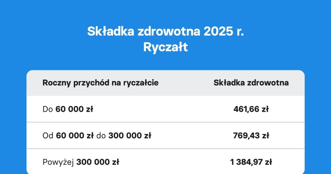 Skladka Zdrowotna Dla Ryczaltowcoacutew Wiadomo Ile Zaplaca W Tym Roku 4fd9d6a, NEWSFIN