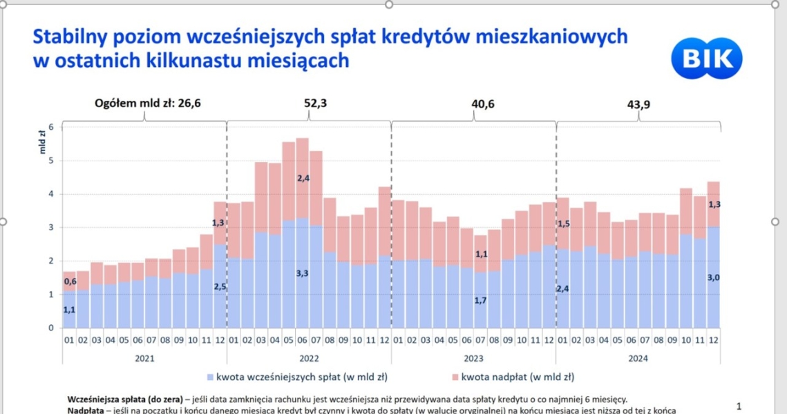 Stopy Procentowe Wysokie Polacy Nadplacaja Kredyty Na Grube Miliardy 6b4b10f, NEWSFIN