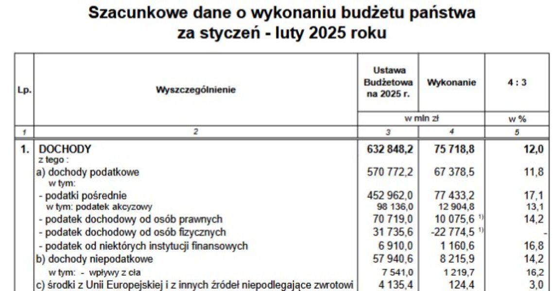 Najnowsze Dane Ministerstwa Finansw Deficyt W Lutym Przekroczy 36 Mld Z 51fe8d5, NEWSFIN