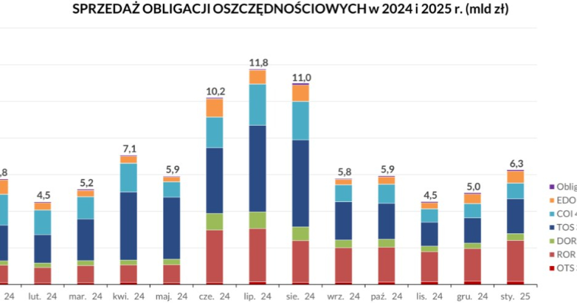 Oszczdnoci Polakw Czy Nastpi Zmiany W Ofercie Obligacji Detalicznych 3ac8427, NEWSFIN