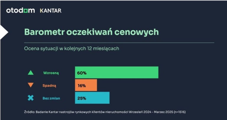 Otodom Nastroje Klientw Na Rynku Nieruchomoci Si Zmieniaj Edb54ad, NEWSFIN