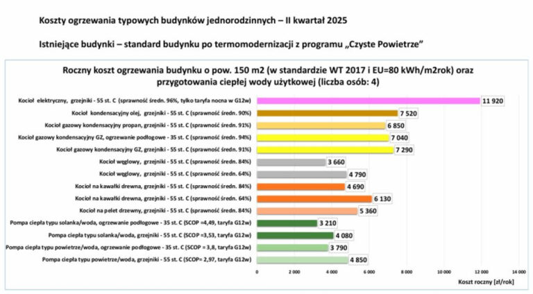 Analiza Pobe Pompy Ciepa Nadal Liderem W Tanim I Czystym Ogrzewaniu Budynkw C280b35, NEWSFIN