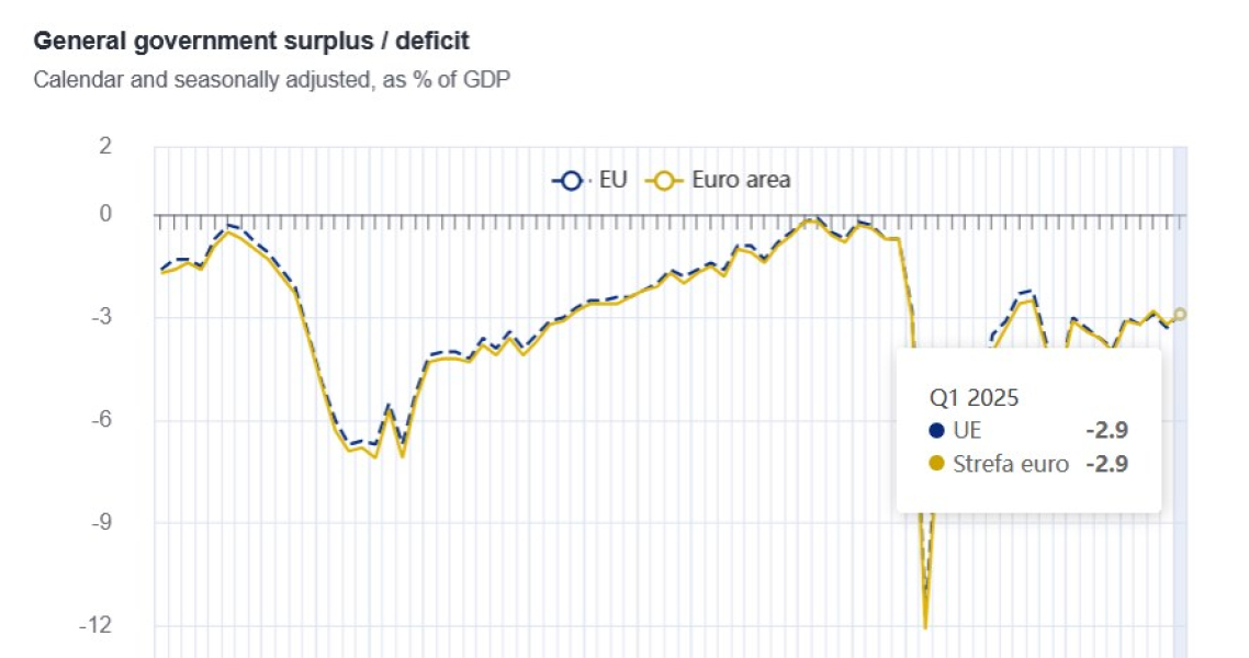 Europa Jest Na Deficycie Polska Wyrnia Si W Tym Niechlubnym Rankingu 515cb5a, NEWSFIN