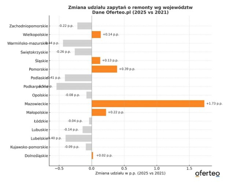 Mazowsze Ronie W Si W Jakich Czciach Kraju Polacy Najczciej Remontuj Swoje Domy I Mieszkania 8bc98ca, NEWSFIN