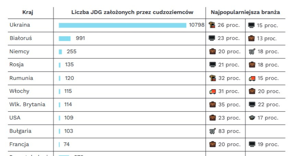 Ukraicy Zakadaj Tysice Firm W Polsce Budownictwo Dominuje D42275f, NEWSFIN