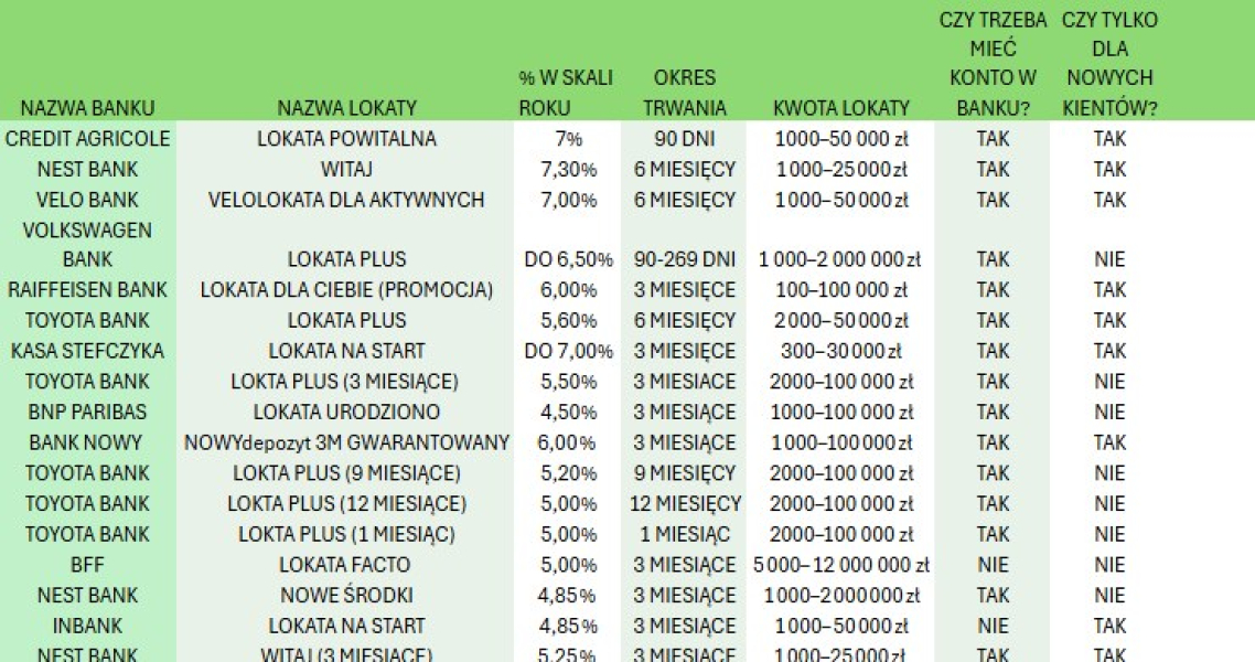Ranking Depozytw W Sierpniu 2025 Gdzie Jest Najwysze Oprocentowanie Eb5b7f3, NEWSFIN