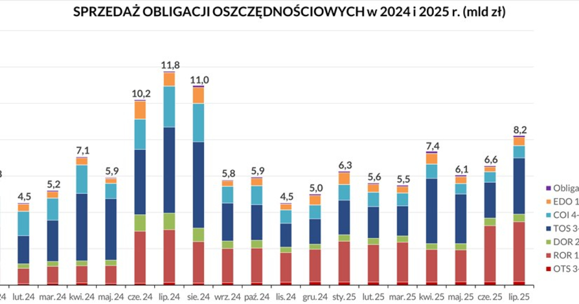 Rekordowa Sprzeda Obligacji Oszczdnociowych Byy To Najczciej Kupowane 212eaf4, NEWSFIN