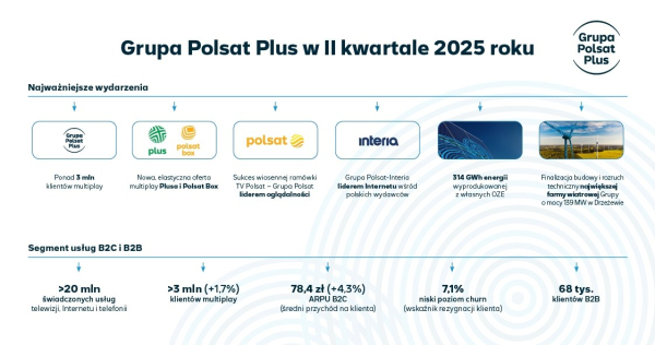 Wyniki Finansowe Grupy Polsat Plus Wzrost Przychodw W Ii Kwartale 2025 R B038980, NEWSFIN