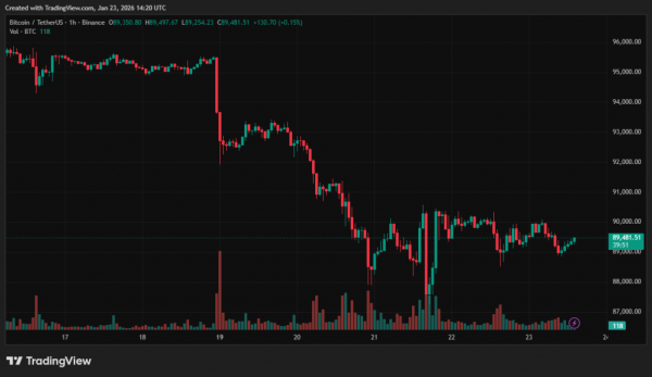 Analitycy CryptoQuant ogłosili początek wczesnej fazy spadkowej dla Bitcoina 4