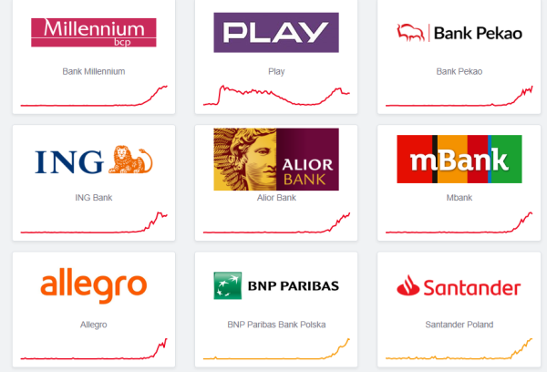 Finansowa awaria w Polsce. Niedostępność kont dla klientów czołowych banków. Placówki: Systemy pracują. 10