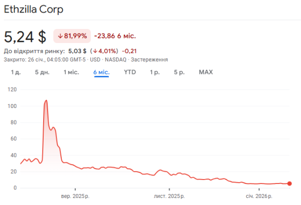 ETHZilla zmieniła strategię i kupiła silniki lotnicze po wyprzedaży Ethereum 5