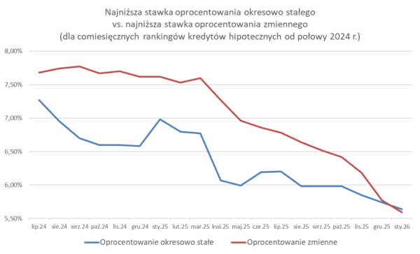 Kredyty hipoteczne: stała stopa procentowa droższa od zmiennej. 4