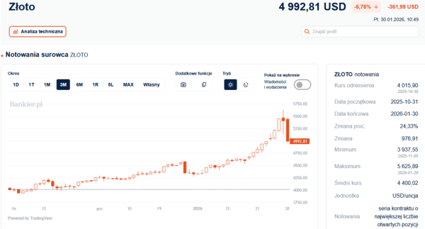 Metale w dół. Gwałtowne zniżki notowań złota i srebra 7