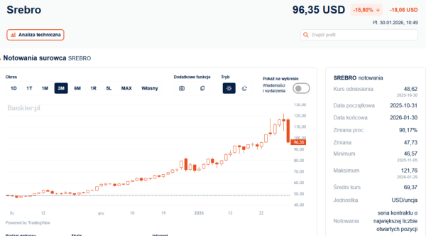 Metale w dół. Gwałtowne zniżki notowań złota i srebra 6