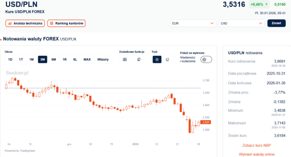 Dolar odbił się od najniższego poziomu. Euro znowu powyżej 4,20 zł. 4