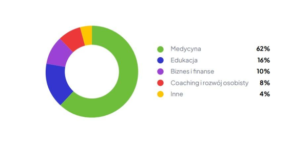 Do 4405 zł za wejściówkę na e-seminarium. Tyle inkasują eksperci od zdrowia, finansów i technologii informacyjnych na kursach w sieci. 5