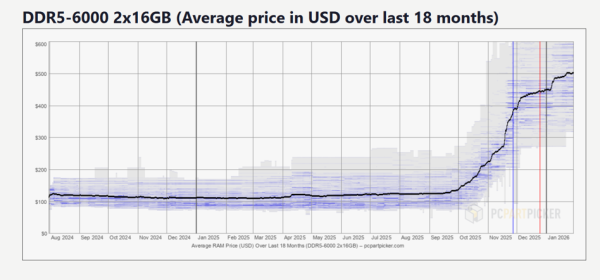 RAM i HBM na wagę złota. Wzrost cen, zyski gigantów, rozgoryczenie graczy. 18
