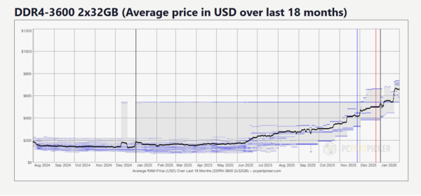 RAM i HBM na wagę złota. Wzrost cen, zyski gigantów, rozgoryczenie graczy. 20