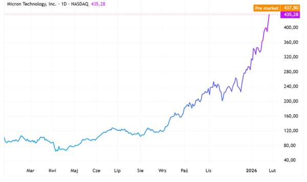 RAM i HBM na wagę złota. Wzrost cen, zyski gigantów, rozgoryczenie graczy. 13