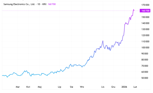 RAM i HBM na wagę złota. Wzrost cen, zyski gigantów, rozgoryczenie graczy. 16
